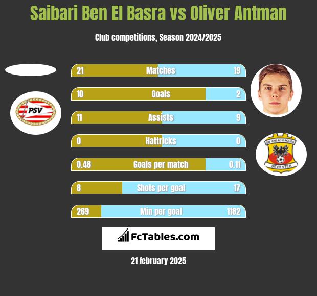 Saibari Ben El Basra vs Oliver Antman h2h player stats