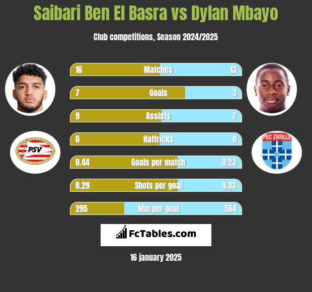 Saibari Ben El Basra vs Dylan Mbayo h2h player stats