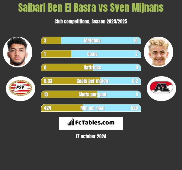 Saibari Ben El Basra vs Sven Mijnans h2h player stats