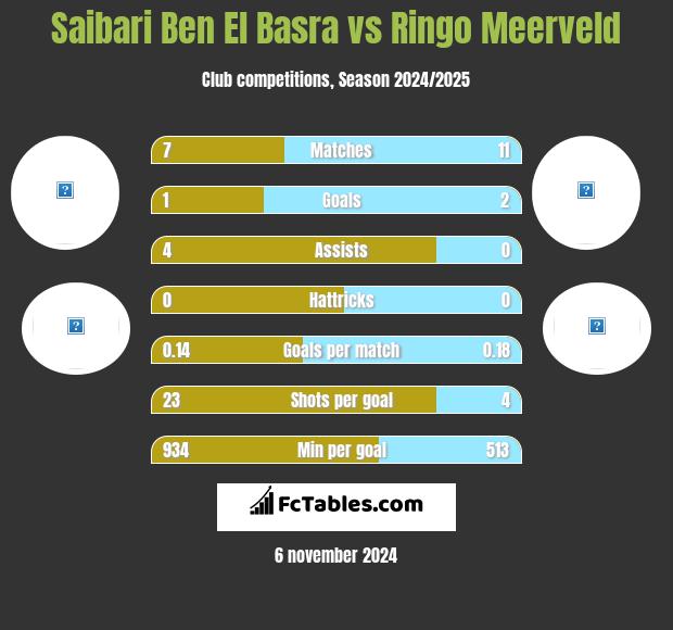 Saibari Ben El Basra vs Ringo Meerveld h2h player stats