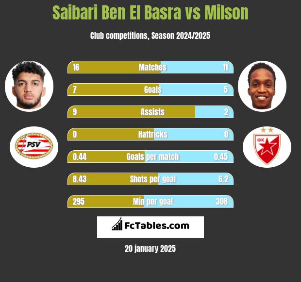 Saibari Ben El Basra vs Milson h2h player stats