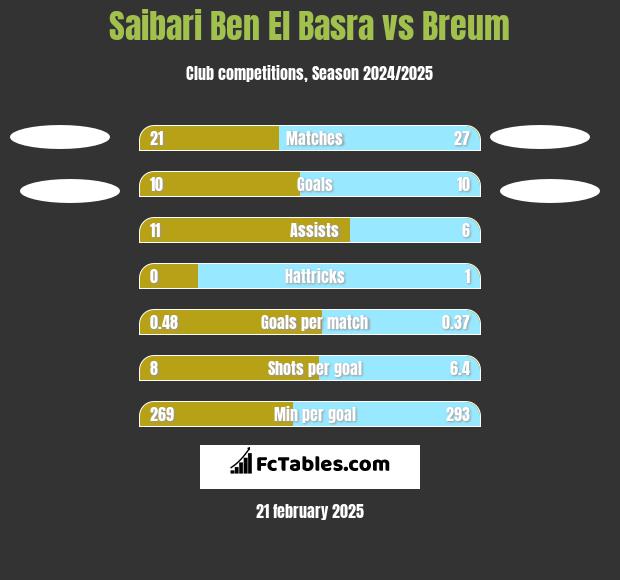 Saibari Ben El Basra vs Breum h2h player stats