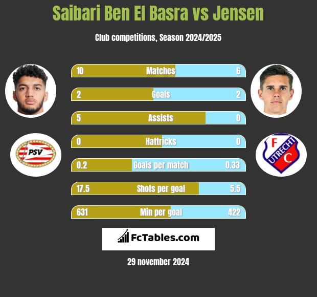 Saibari Ben El Basra vs Jensen h2h player stats