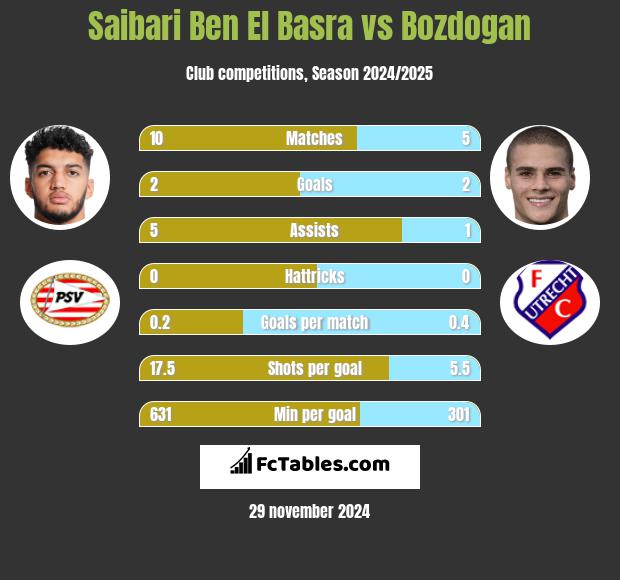 Saibari Ben El Basra vs Bozdogan h2h player stats