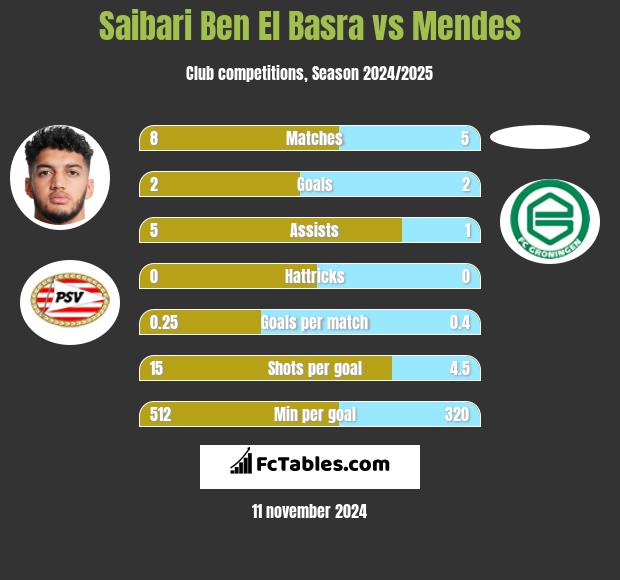 Saibari Ben El Basra vs Mendes h2h player stats