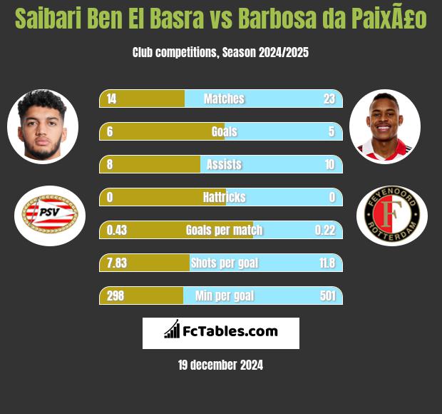 Saibari Ben El Basra vs Barbosa da PaixÃ£o h2h player stats