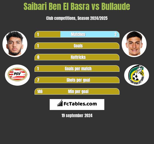 Saibari Ben El Basra vs Bullaude h2h player stats