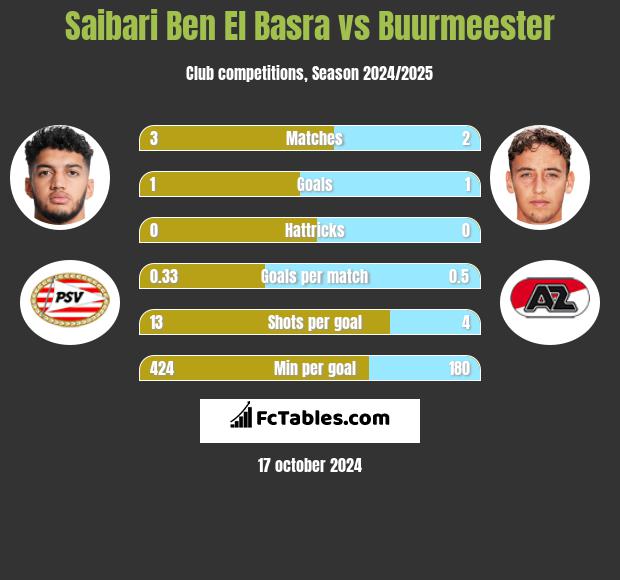 Saibari Ben El Basra vs Buurmeester h2h player stats