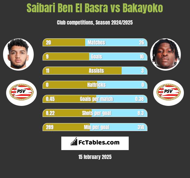 Saibari Ben El Basra vs Bakayoko h2h player stats