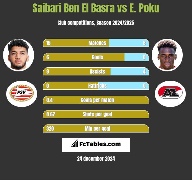 Saibari Ben El Basra vs E. Poku h2h player stats