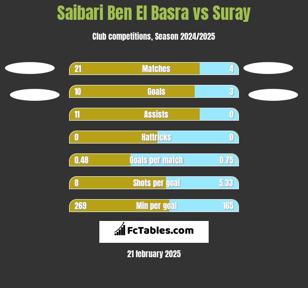 Saibari Ben El Basra vs Suray h2h player stats