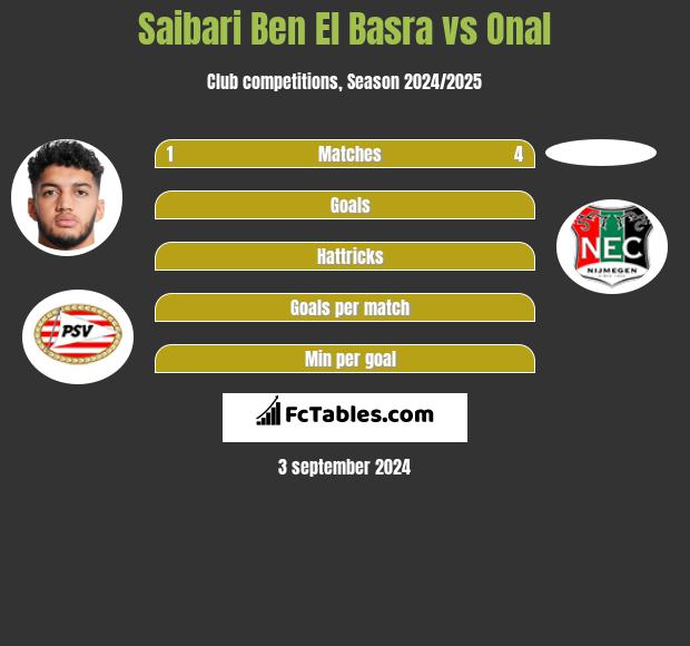 Saibari Ben El Basra vs Onal h2h player stats