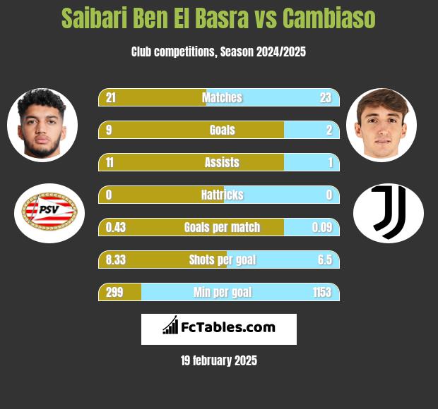 Saibari Ben El Basra vs Cambiaso h2h player stats