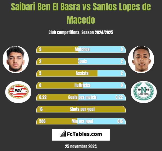 Saibari Ben El Basra vs Santos Lopes de Macedo h2h player stats