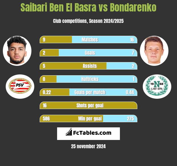 Saibari Ben El Basra vs Bondarenko h2h player stats