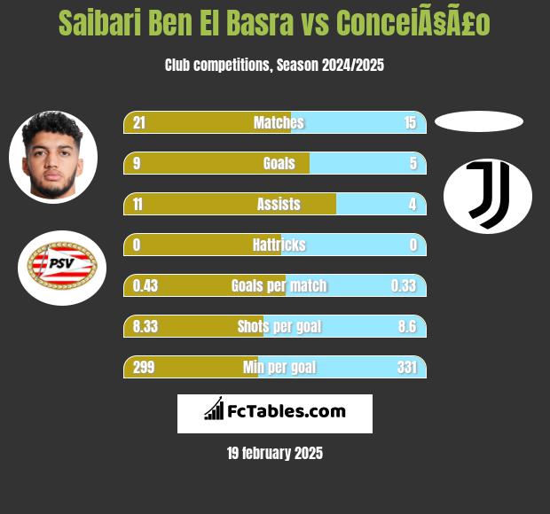 Saibari Ben El Basra vs ConceiÃ§Ã£o h2h player stats