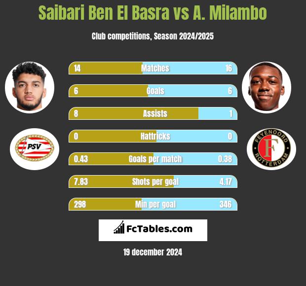 Saibari Ben El Basra vs A. Milambo h2h player stats