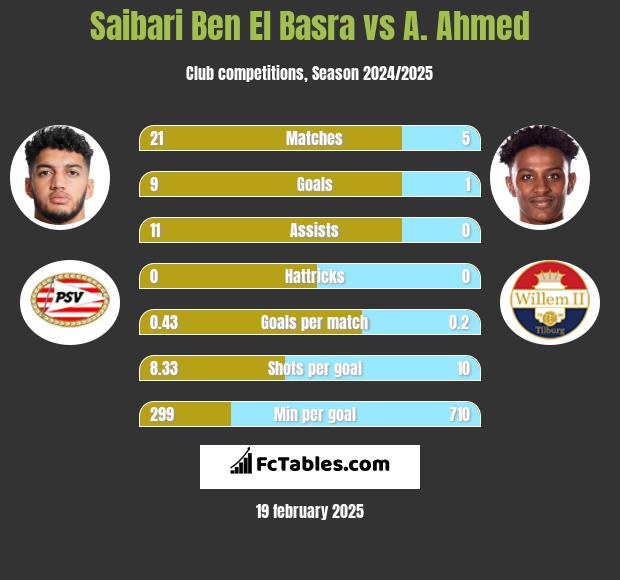 Saibari Ben El Basra vs A. Ahmed h2h player stats