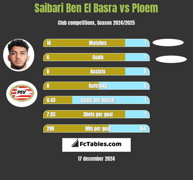 Saibari Ben El Basra vs Ploem h2h player stats