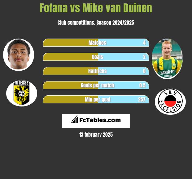 Fofana vs Mike van Duinen h2h player stats