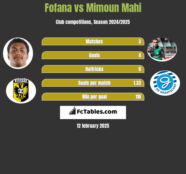 Fofana vs Mimoun Mahi h2h player stats