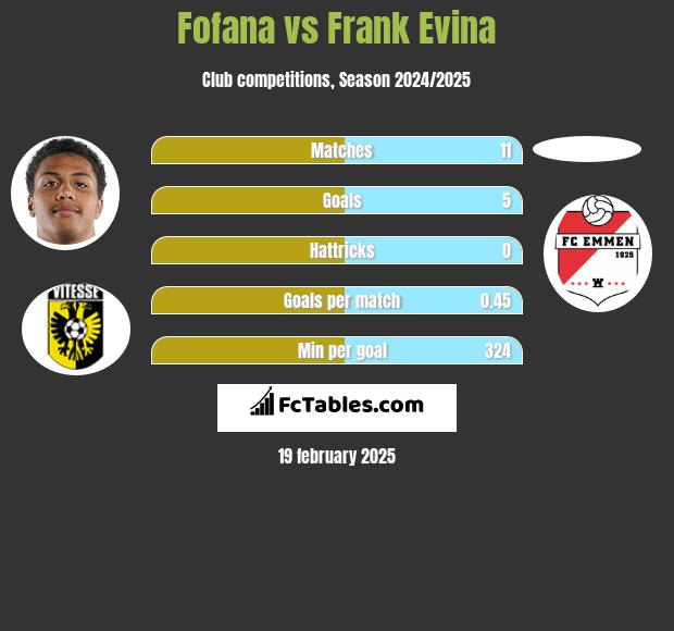 Fofana vs Frank Evina h2h player stats