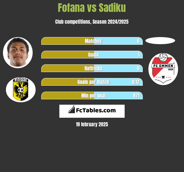 Fofana vs Sadiku h2h player stats