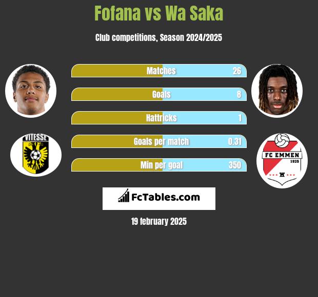 Fofana vs Wa Saka h2h player stats