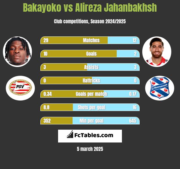 Bakayoko vs Alireza Jahanbakhsh h2h player stats