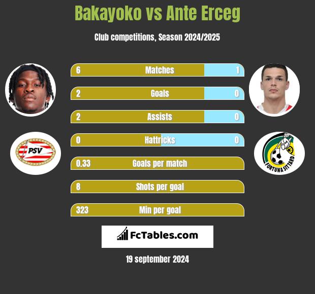 Bakayoko vs Ante Erceg h2h player stats