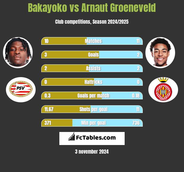 Bakayoko vs Arnaut Groeneveld h2h player stats