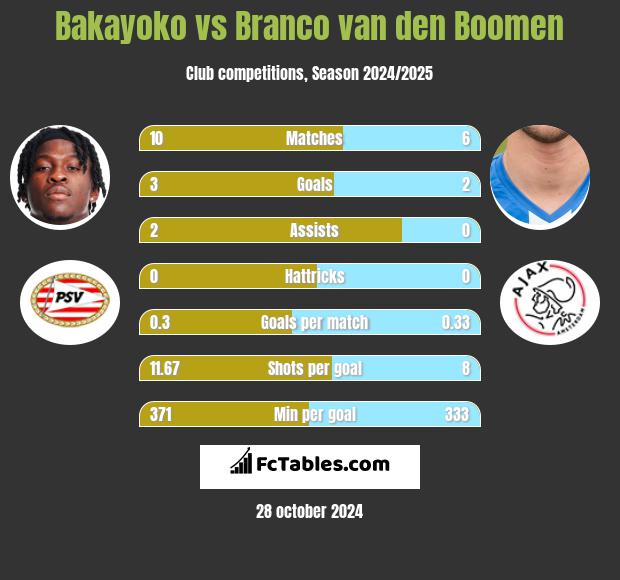 Bakayoko vs Branco van den Boomen h2h player stats