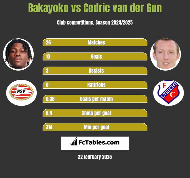 Bakayoko vs Cedric van der Gun h2h player stats