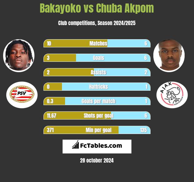 Bakayoko vs Chuba Akpom h2h player stats