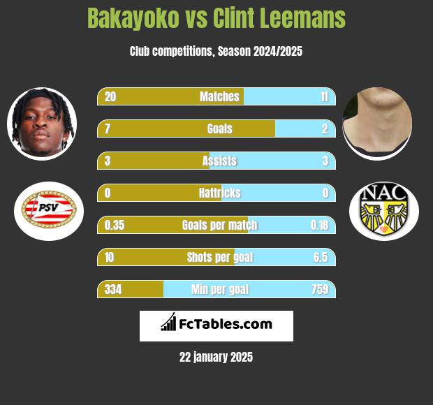 Bakayoko vs Clint Leemans h2h player stats