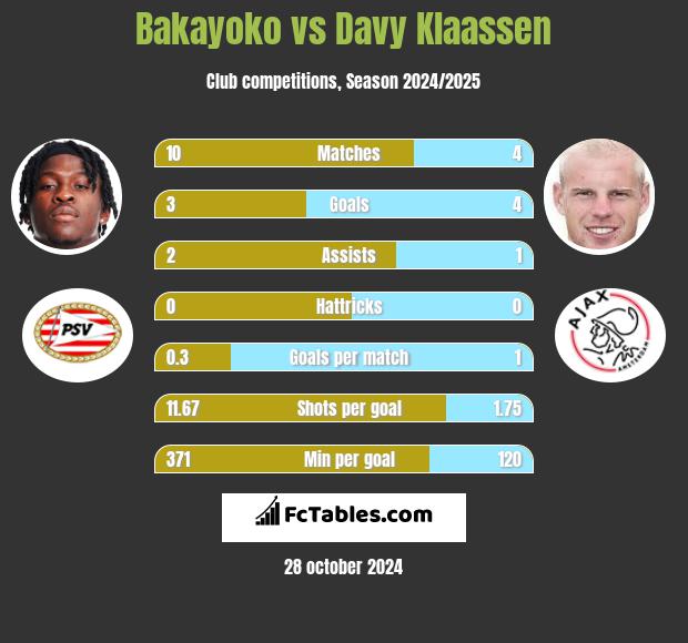 Bakayoko vs Davy Klaassen h2h player stats