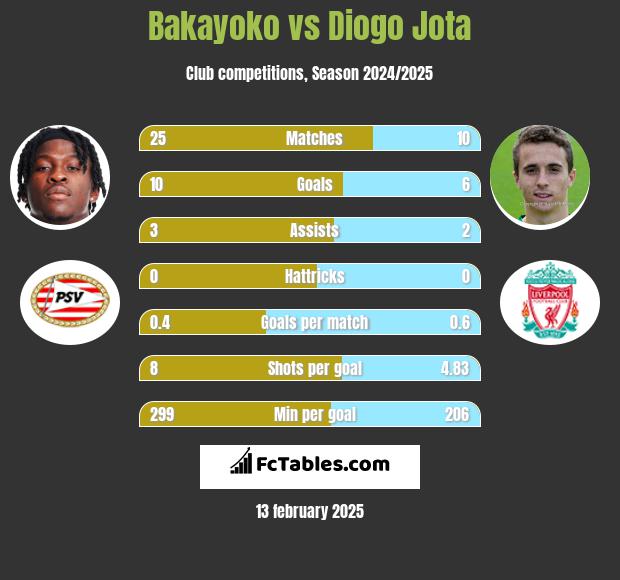 Bakayoko vs Diogo Jota h2h player stats