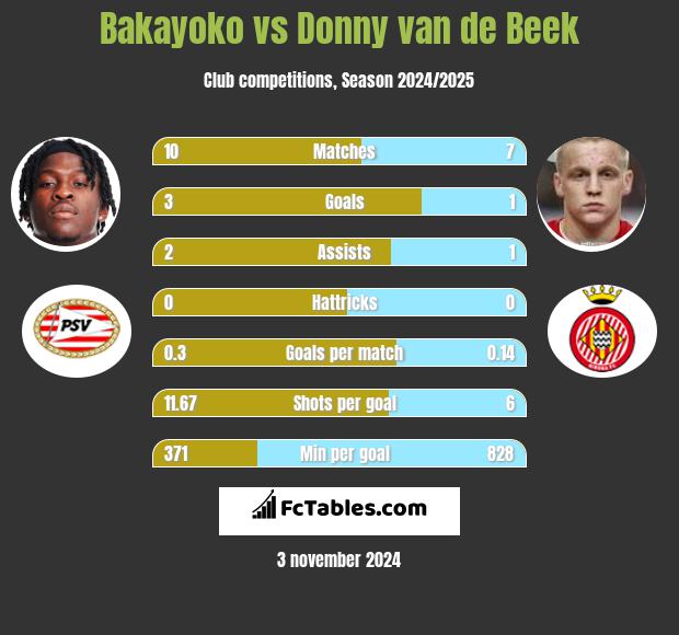 Bakayoko vs Donny van de Beek h2h player stats