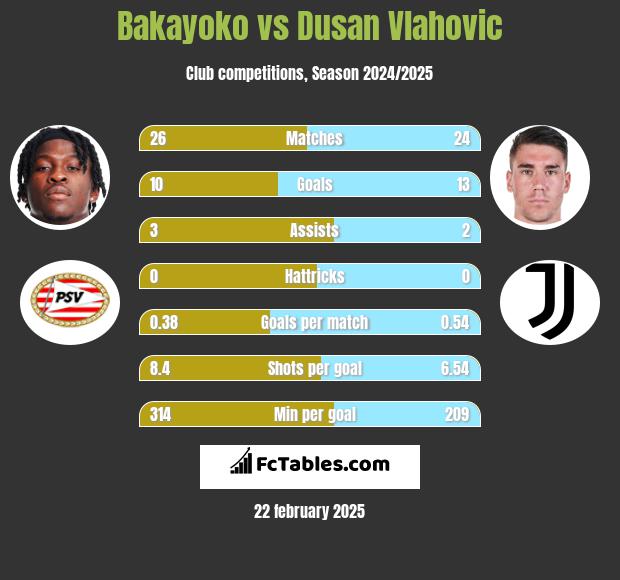 Bakayoko vs Dusan Vlahovic h2h player stats