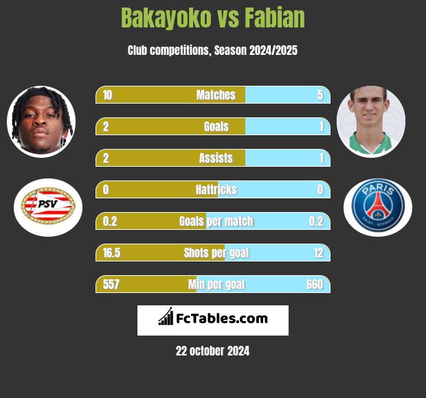 Bakayoko vs Fabian h2h player stats