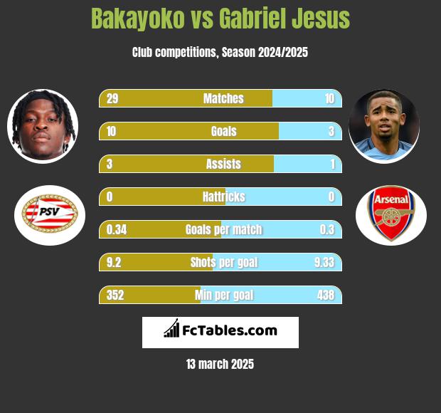 Bakayoko vs Gabriel Jesus h2h player stats