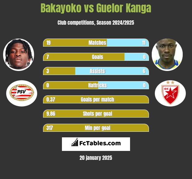 Bakayoko vs Guelor Kanga h2h player stats