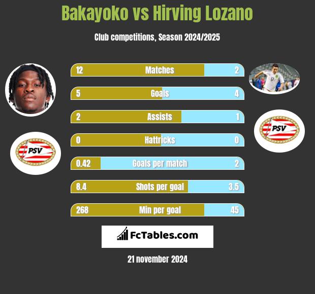 Bakayoko vs Hirving Lozano h2h player stats