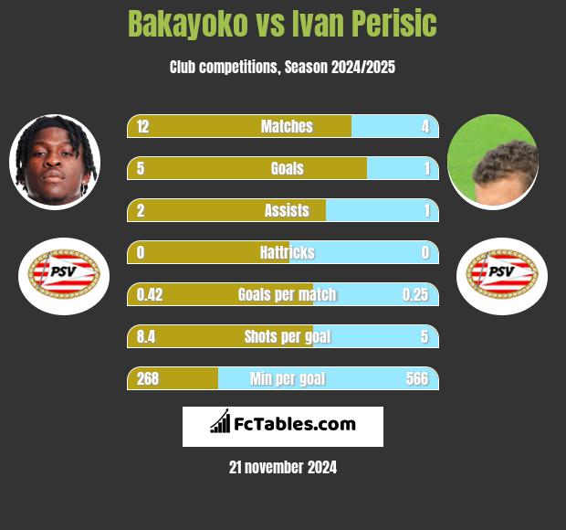 Bakayoko vs Ivan Perisić h2h player stats