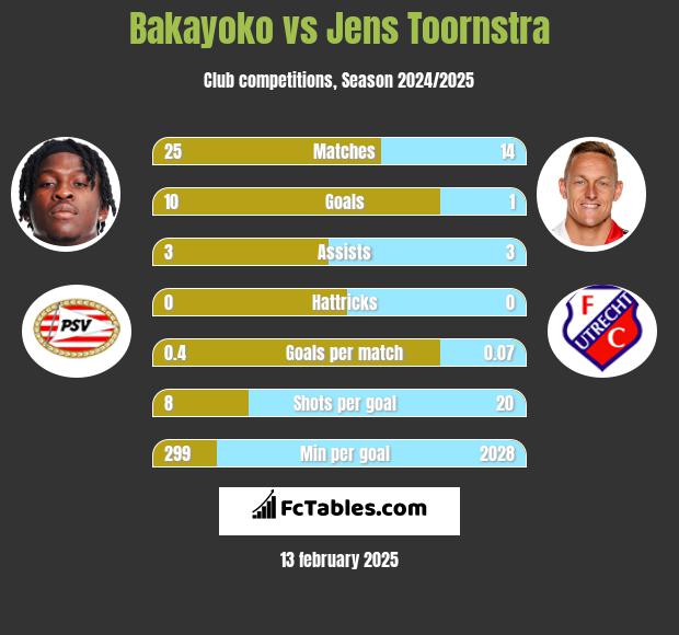 Bakayoko vs Jens Toornstra h2h player stats