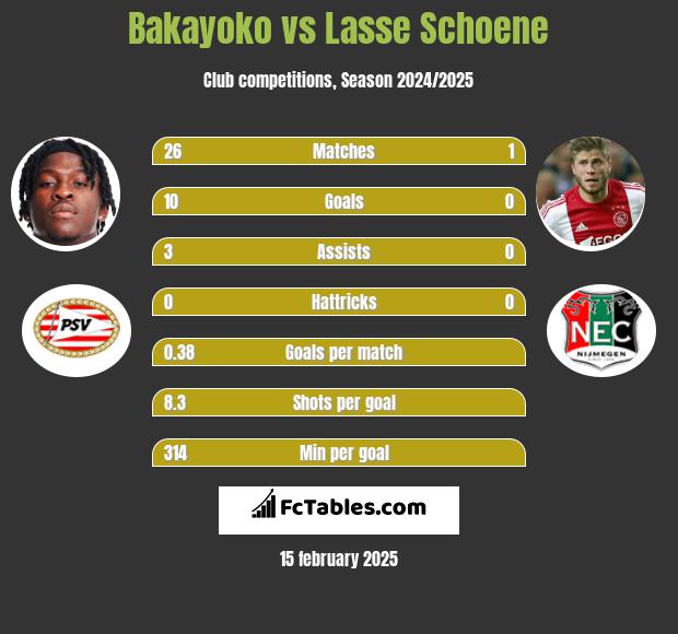 Bakayoko vs Lasse Schoene h2h player stats