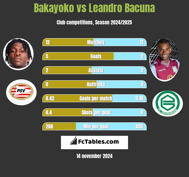 Bakayoko vs Leandro Bacuna h2h player stats