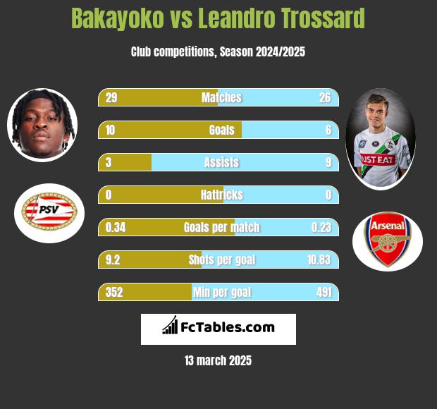 Bakayoko vs Leandro Trossard h2h player stats