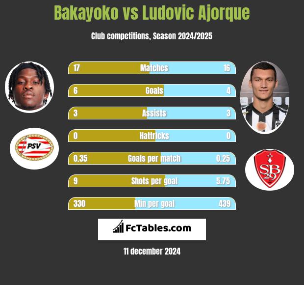 Bakayoko vs Ludovic Ajorque h2h player stats