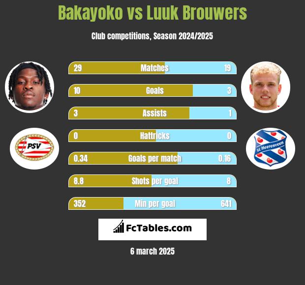 Bakayoko vs Luuk Brouwers h2h player stats